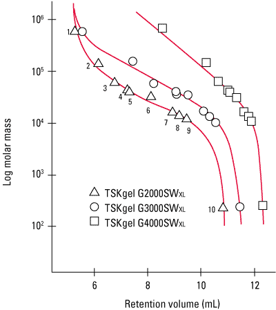 SWXL Calibration Curves